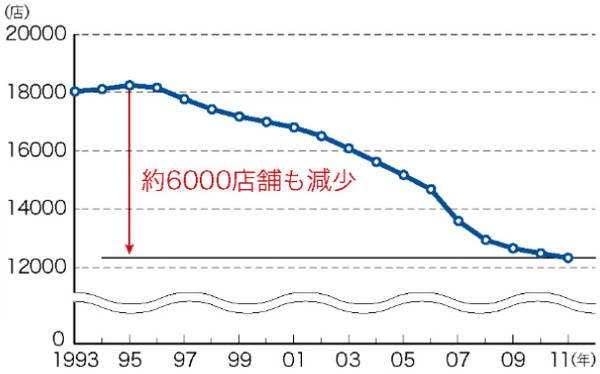 業界衰退