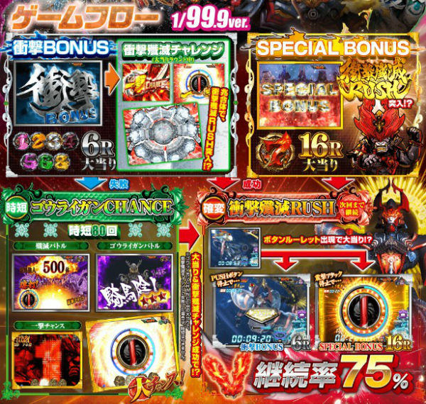 CR衝撃ゴウライガン 甘デジ ゲームフロー