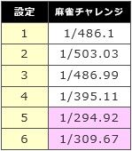 麻雀チャレンジ当選確率