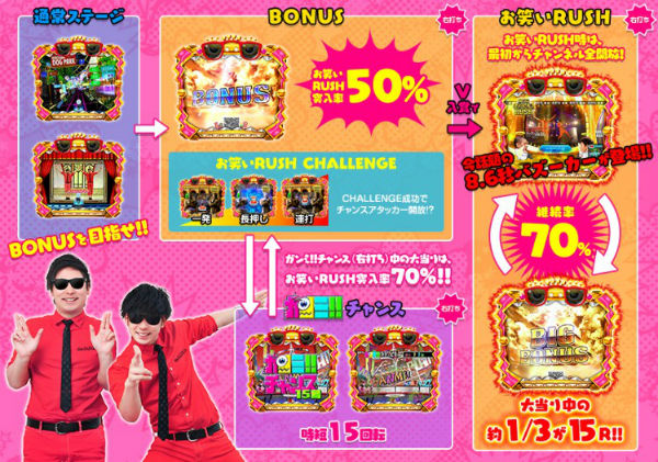 CRよしもとタウン 甘デジ ゲームフロー