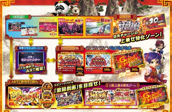 カンフーレディドラゴン ゲームフロー