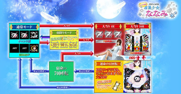 CR占星少女ななみ ゲームフロー