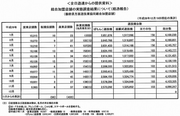 パチンコ店 1万店舗切り