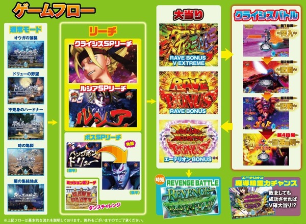 CR RAVE この世界こそが真実だ ゲームフロー