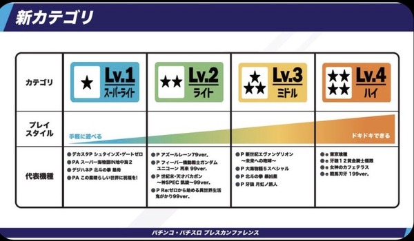 【朗報】パチンコの新カテゴリ＆来年2月に遊びやすいパチンコ・パチスロ導入強化月間の開催が発表される