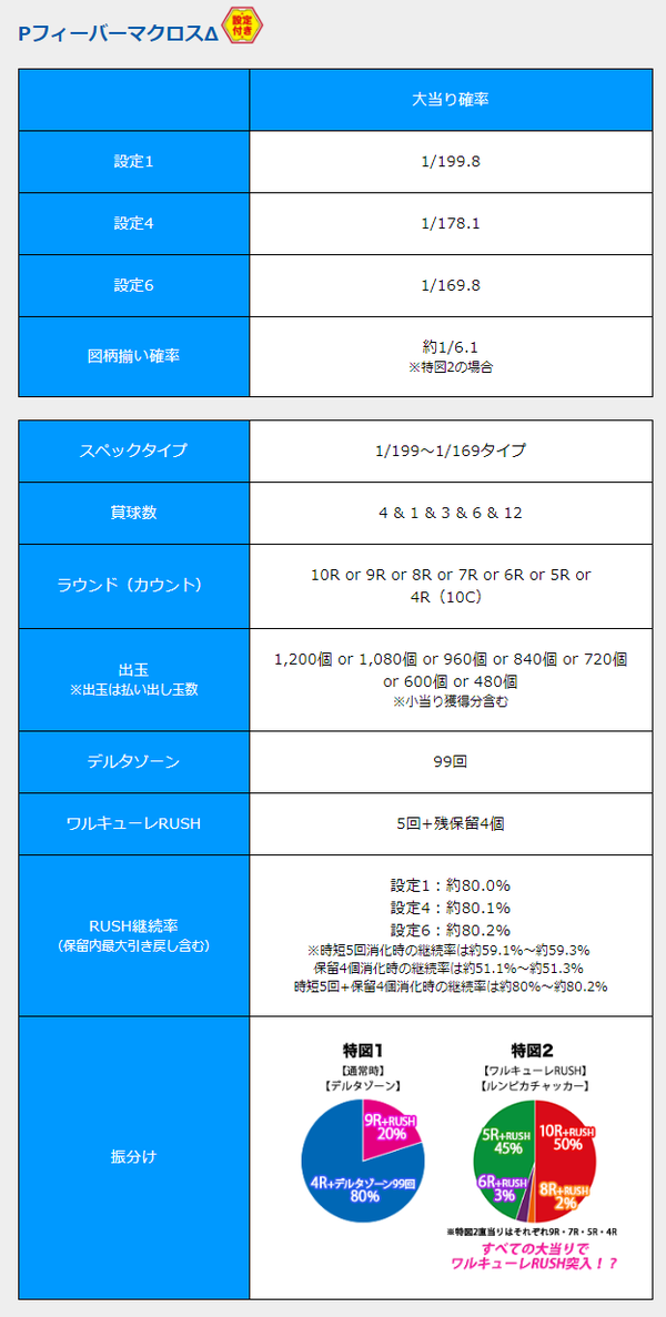 マクロスΔ設定付きスペック201908111800