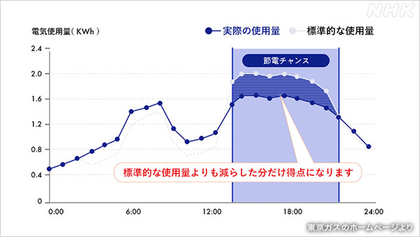 【画像あり】東京ガス「節電チャンスタイム！」