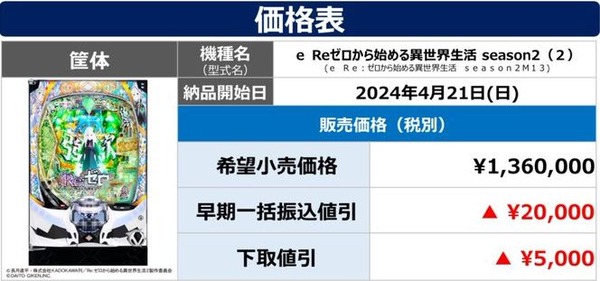 5ch識者「大都のリゼロ150万って前例を作りたかったんだろうね。中古機相場盛り上がってもメーカー的には利益無いし面白くないわけだし」