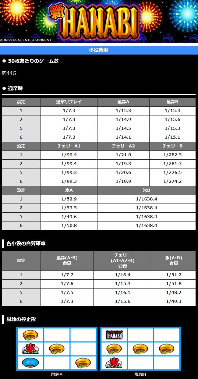 S新ハナビの通常時小役確率詳細きたぞおおおお もうナメコフォローしなくてよくね パチンコ パチスロ Com S新ハナビの通常時小役確率詳細きたぞおおおお もうナメコフォローしなくてよくね パチンコ パチスロ Com