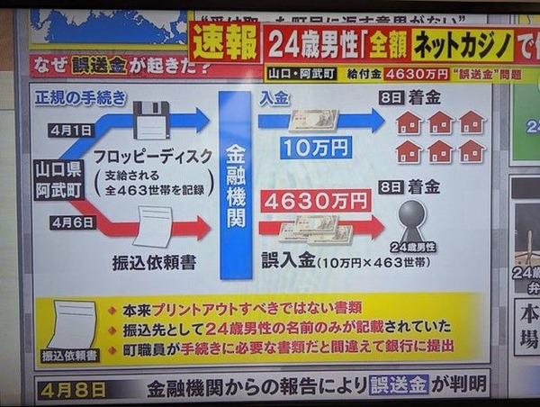 【山口県誤振込み騒動】4630万円をオンカジにぶっ込んだ24歳の男性、パチンカスだった…