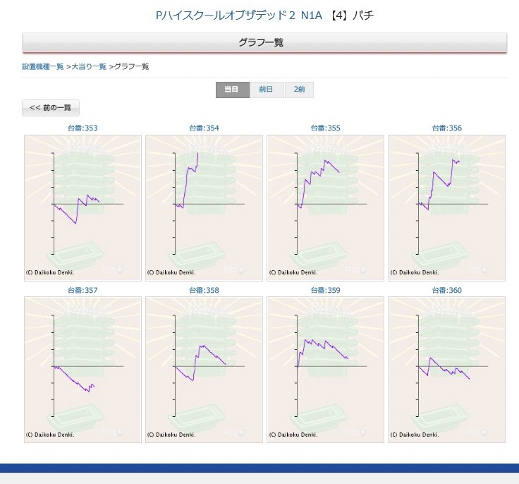 パチンコ パチスロ Com 画像あり 高尾 P学園黙示録hotd2 を爆買いしたユーコーラッキーさんが爆 出し 44万発も差玉を出してしまうｗｗｗｗｗｗｗ