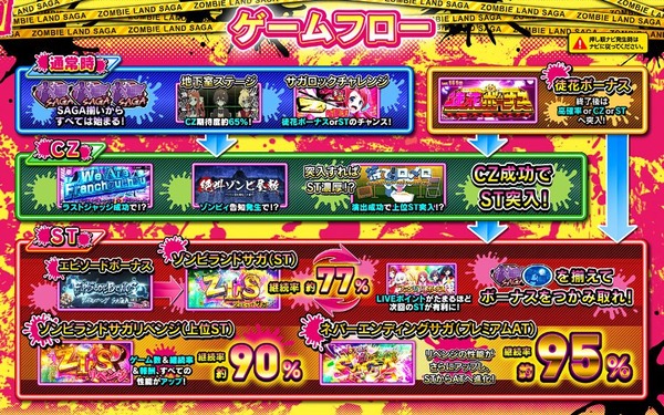 パチスロのゲームフローって複雑すぎじゃね？