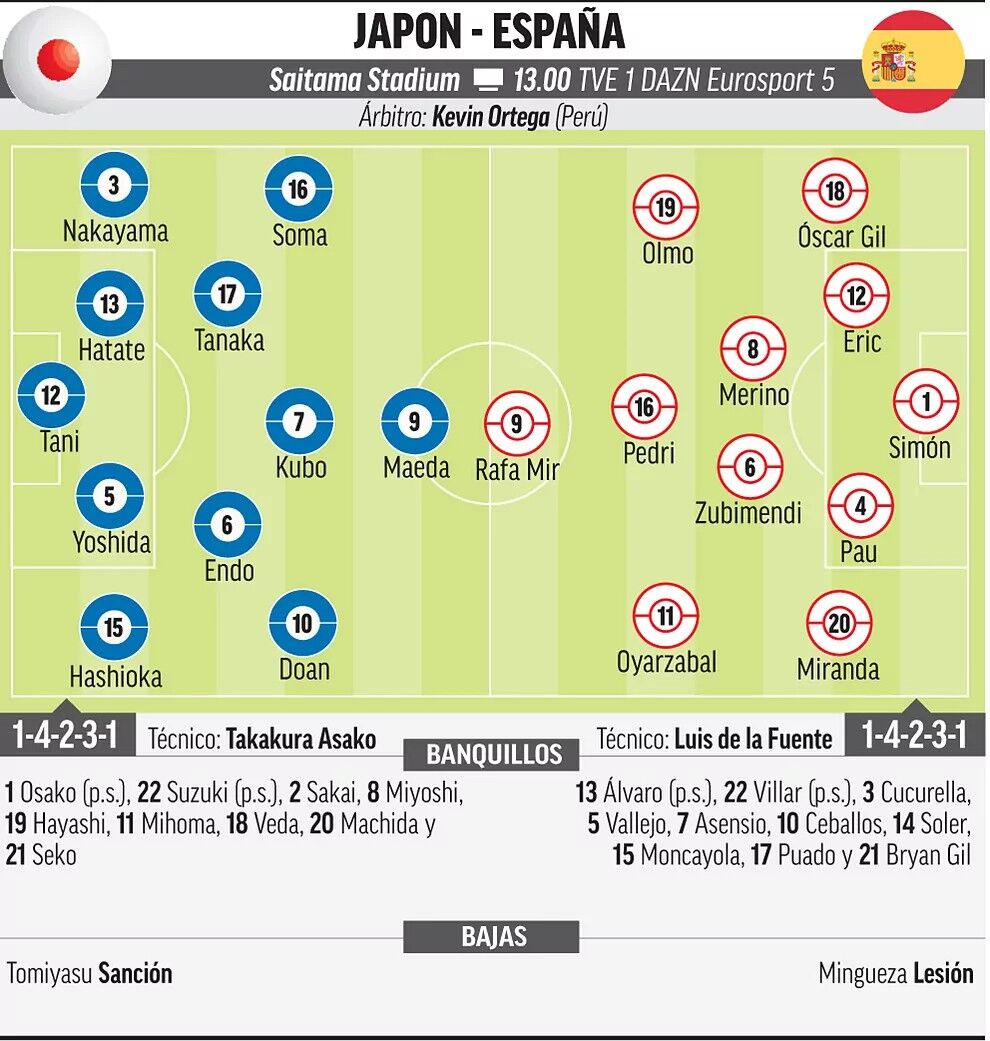 スペイン マルカ紙の 日本代表 Vs スペイン のスタメン予想がもうメチャクチャwww スポキチ速報