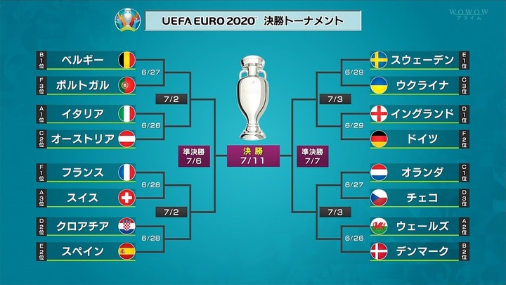 悲報 Euro 決勝トーナメント組み合わせが決まったのに話題にならない Samurai Footballers サッカーまとめ