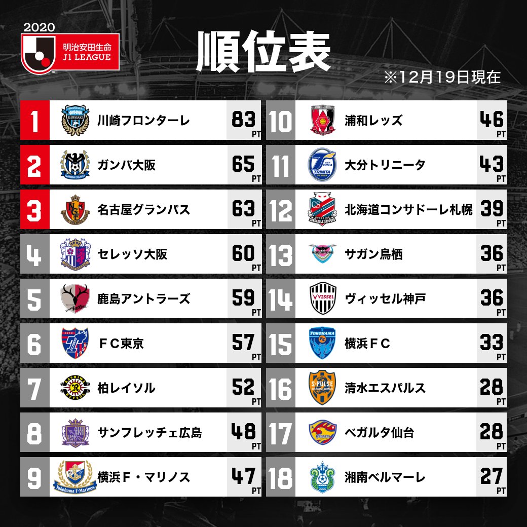 確定 J1順位表 Samurai Footballers サッカーまとめ 確定 J1順位表 Samurai Footballers サッカーまとめ