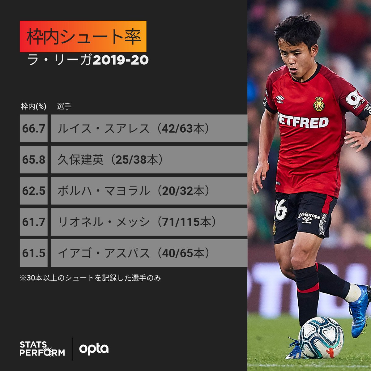 今季の久保建英の枠内シュート率が凄かった件 全世界サッカー速報 今季の久保建英の枠内シュート率が凄かった件 全世界サッカー速報