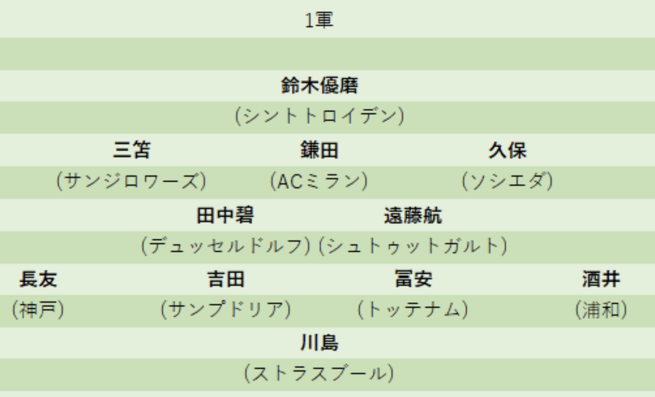 朗報 サッカー日本代表 5軍 まで作れるほど層が厚い 2chフットボールまとめアンテナ