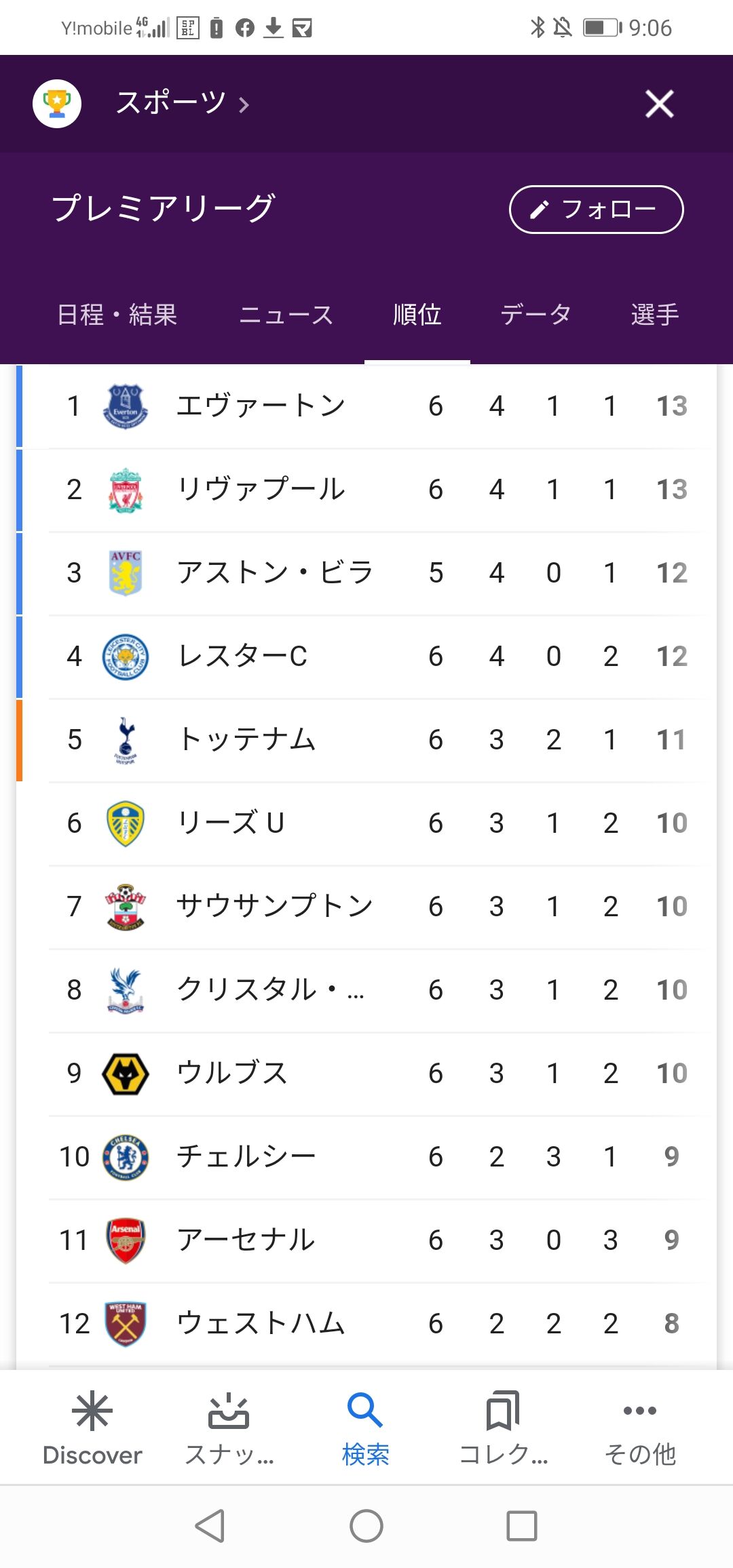 アーセナル 6試合8ゴール マンc 5試合8ゴール ソンフンミン 6試合8ゴール これwww Samurai Footballers サッカーまとめ アーセナル 6試合8ゴール マンc 5試合8ゴール ソンフンミン 6試合8ゴール これwww Samurai Footballers サッカーまとめ