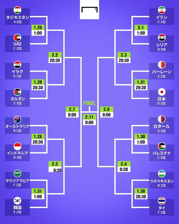 アジア杯決勝トーナメント表がこちら！ 日本代表はバーレーンと対戦！