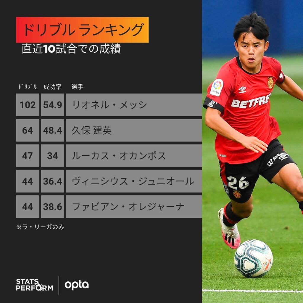 久保建英さん ここ10試合のドリブル成功数が半端なかった 全世界サッカー速報