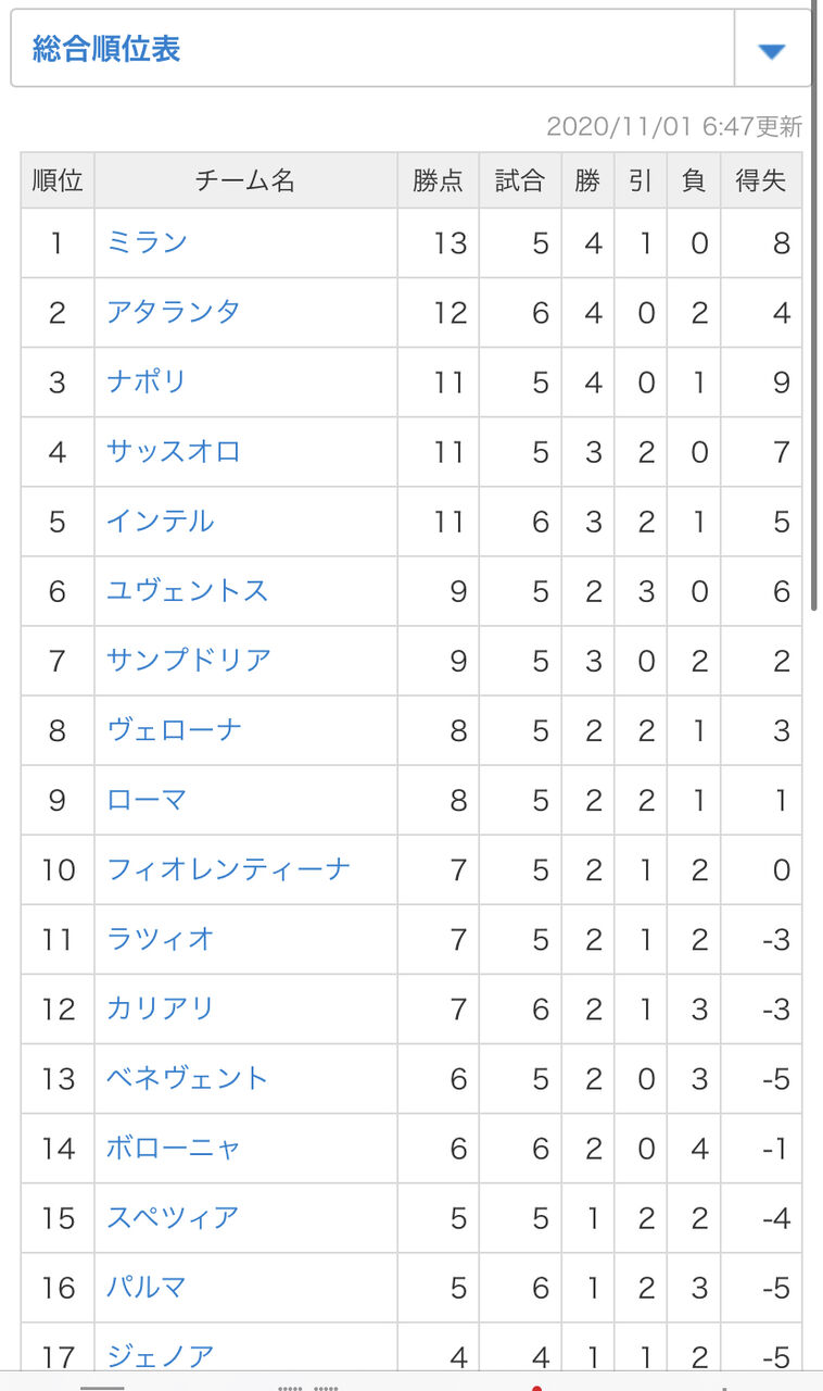 現時点でのセリエaの順位表が凄いことに Www スポキチ速報 現時点でのセリエaの順位表が凄いことに Www スポキチ速報