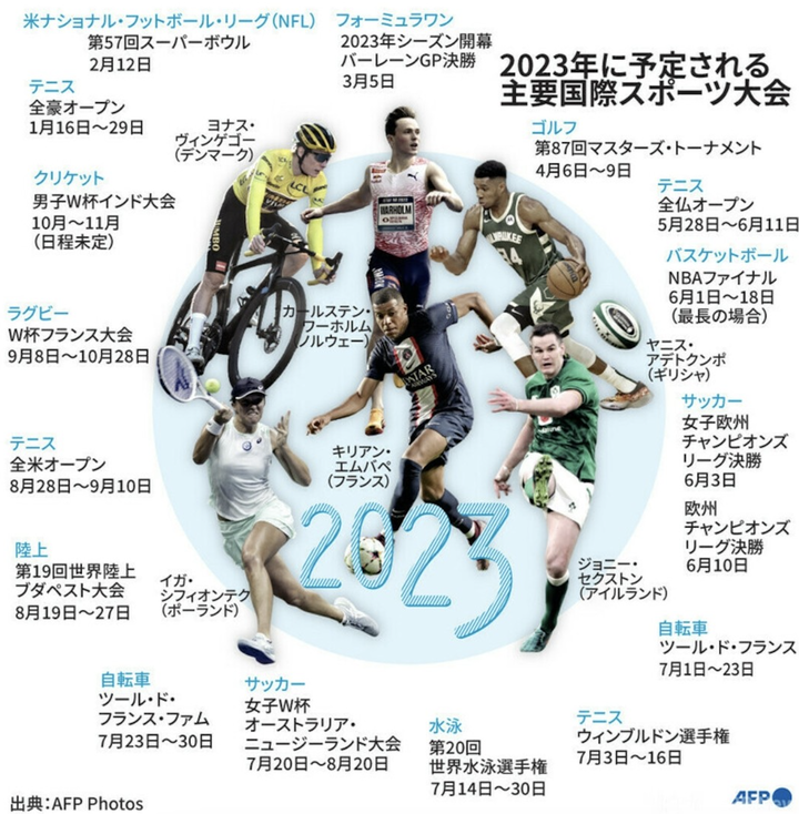 【悲報】WBCさん、クリケットと女子サッカー以下だったことが判明