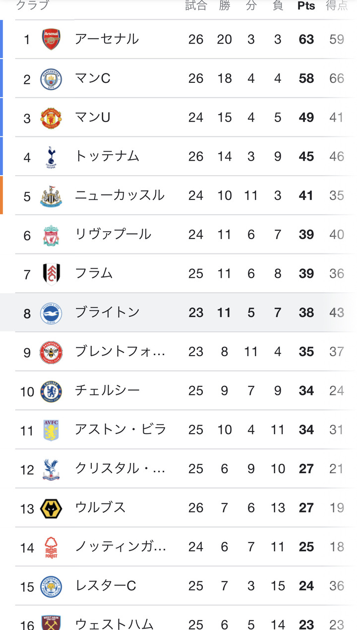 【朗報】三笘薫のブライトン、CL出場しそう！www