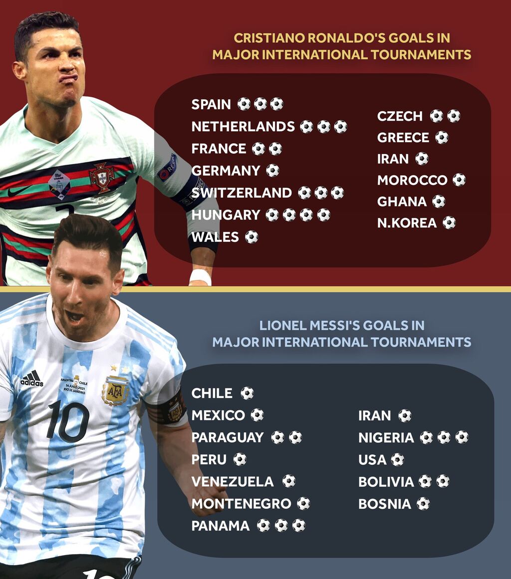 メッシ Vs クリロナ 主要国際大会におけるゴール数の比較www サッカーまとめアンテナ サッカーラボアンテナ