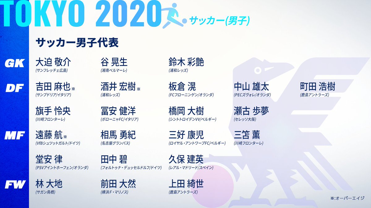 東京五輪のサッカー日本代表スタメンはこれで確定だよな 2chフットボールまとめアンテナ 東京五輪のサッカー日本代表スタメンはこれで確定だよな 2chフットボールまとめアンテナ