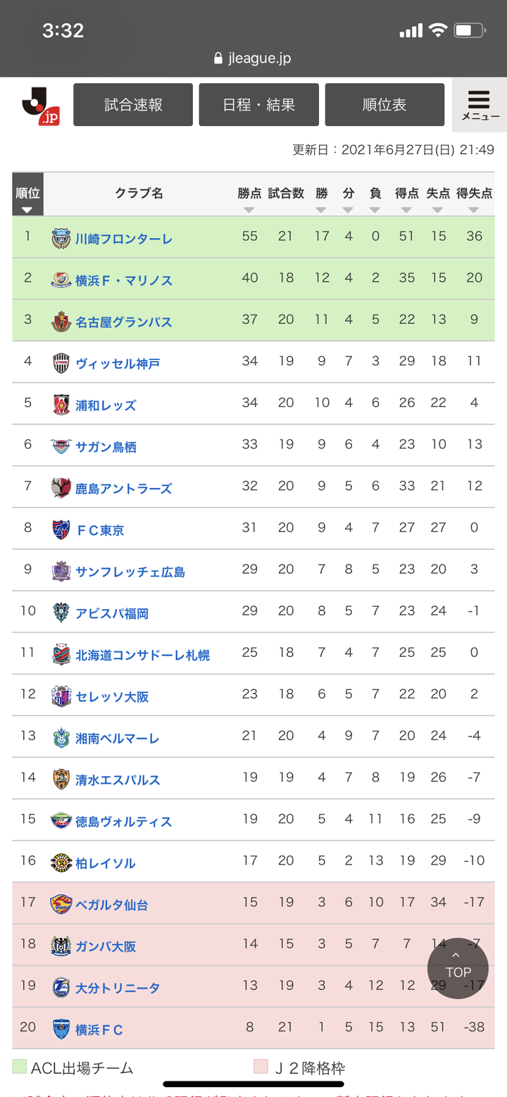 朗報 神奈川県のプロサッカーチーム 強い J1順位表 Loquy Football フットボール情報サイト 朗報 神奈川県のプロサッカーチーム 強い J1順位表 Loquy Football フットボール情報サイト