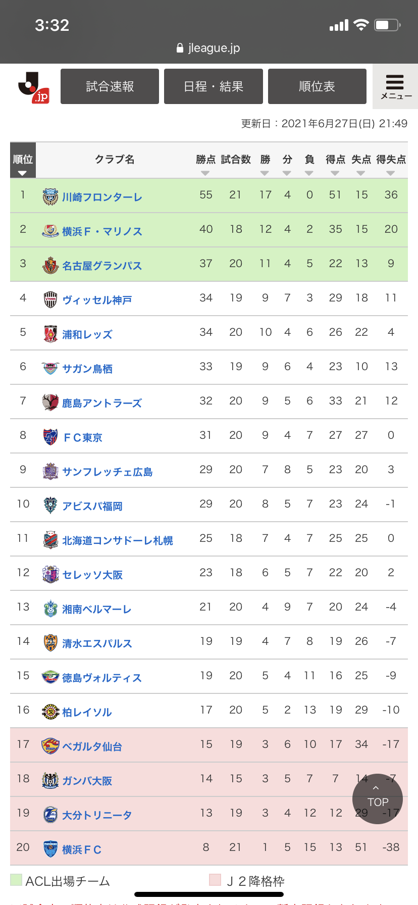 朗報 神奈川県のプロサッカーチーム 強い J1順位表 2chフットボールまとめアンテナ
