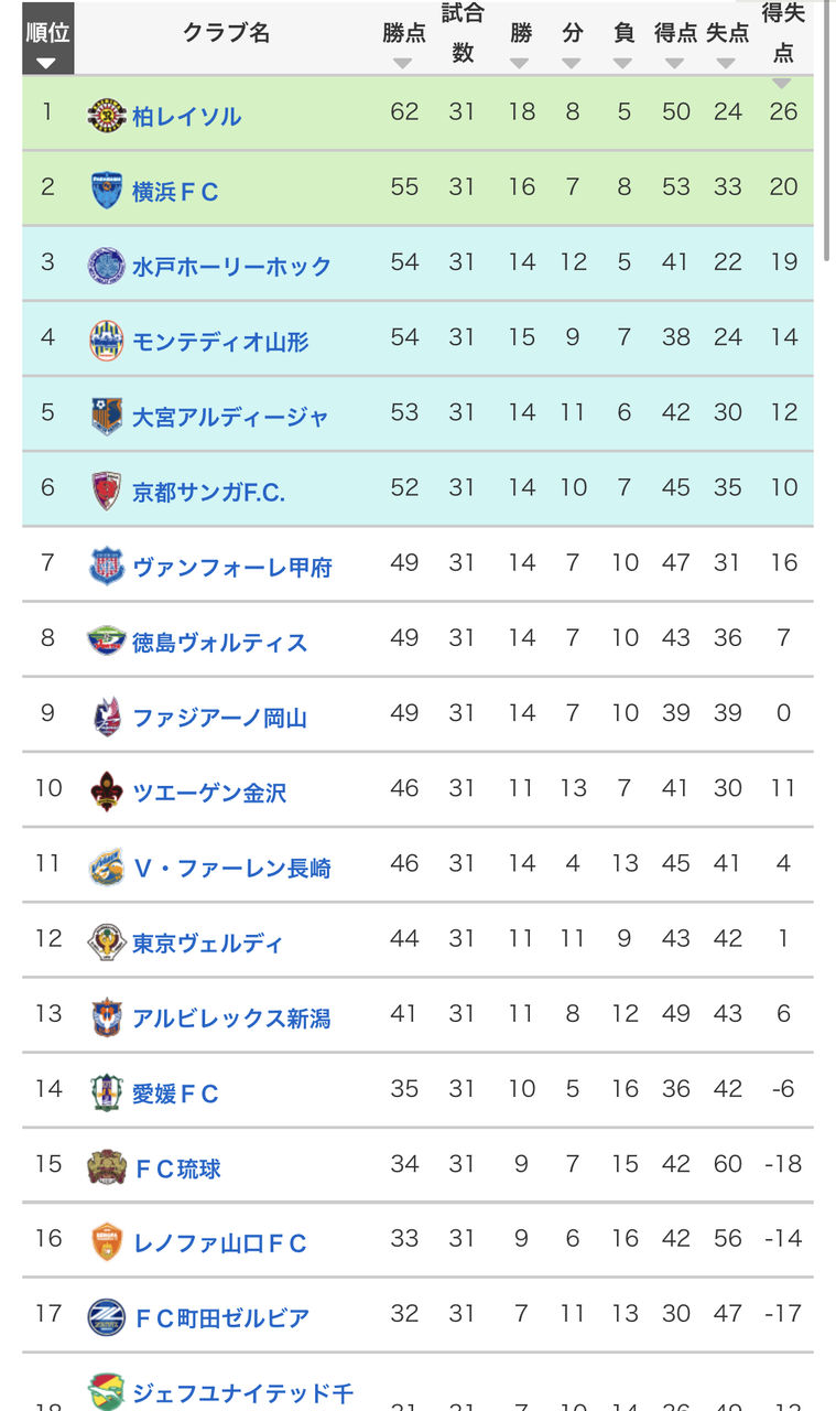 世界一面白いリーグ J2 順位表 Samurai Footballers サッカーまとめ 世界一面白いリーグ J2 順位表 Samurai Footballers サッカーまとめ