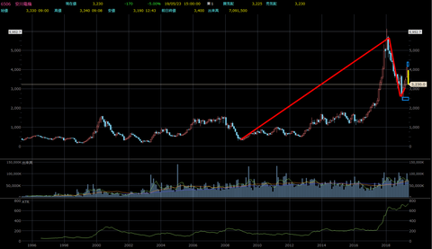 5/23　6506　安川電機　チャート独自分析
