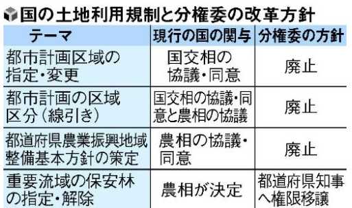 Paipudesのブログ 国の土地利用規制権限 都道府県に移譲へ