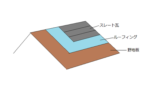 屋根構造