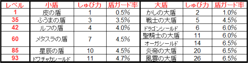 あなたはわかる 大盾の性能比較 下町豆腐屋の炎の金策ブログ あなたはわかる 大盾の性能比較 下町豆腐屋の炎の金策ブログ