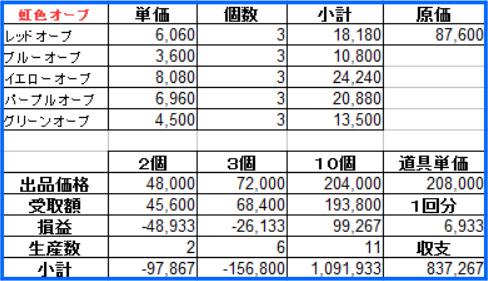 時給250万 究極の金策 虹色オーブ 下町豆腐屋の炎の金策ブログ 時給250万 究極の金策 虹色オーブ 下町豆腐屋の炎の金策ブログ