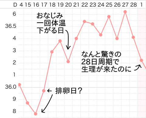 基礎体温