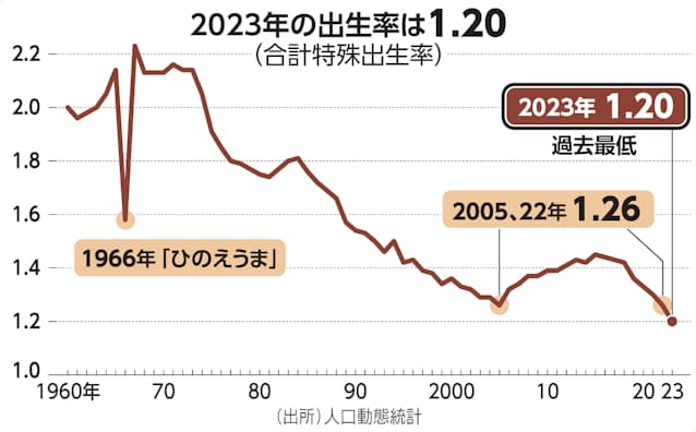日本の出生率