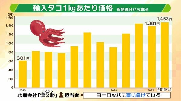 タコの値上がり