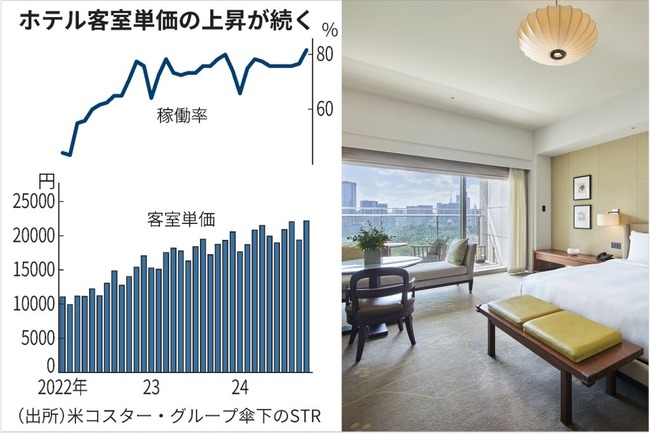 日本のホテル料金