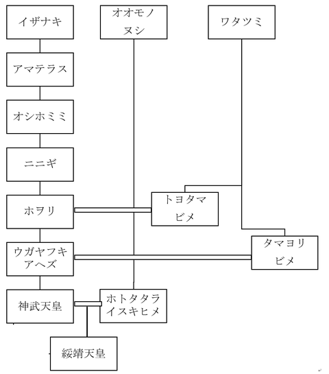 天皇水生生物説