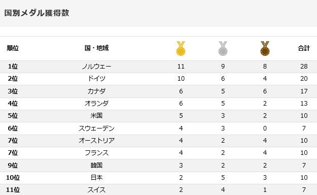 平昌オリンピック2018日本選手のメダル獲得者速報 ９０を切るゴルフ