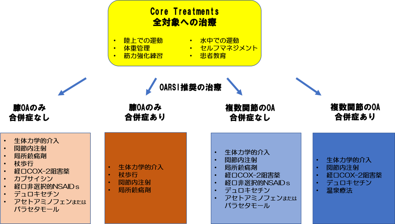 と エビデンス は レベル