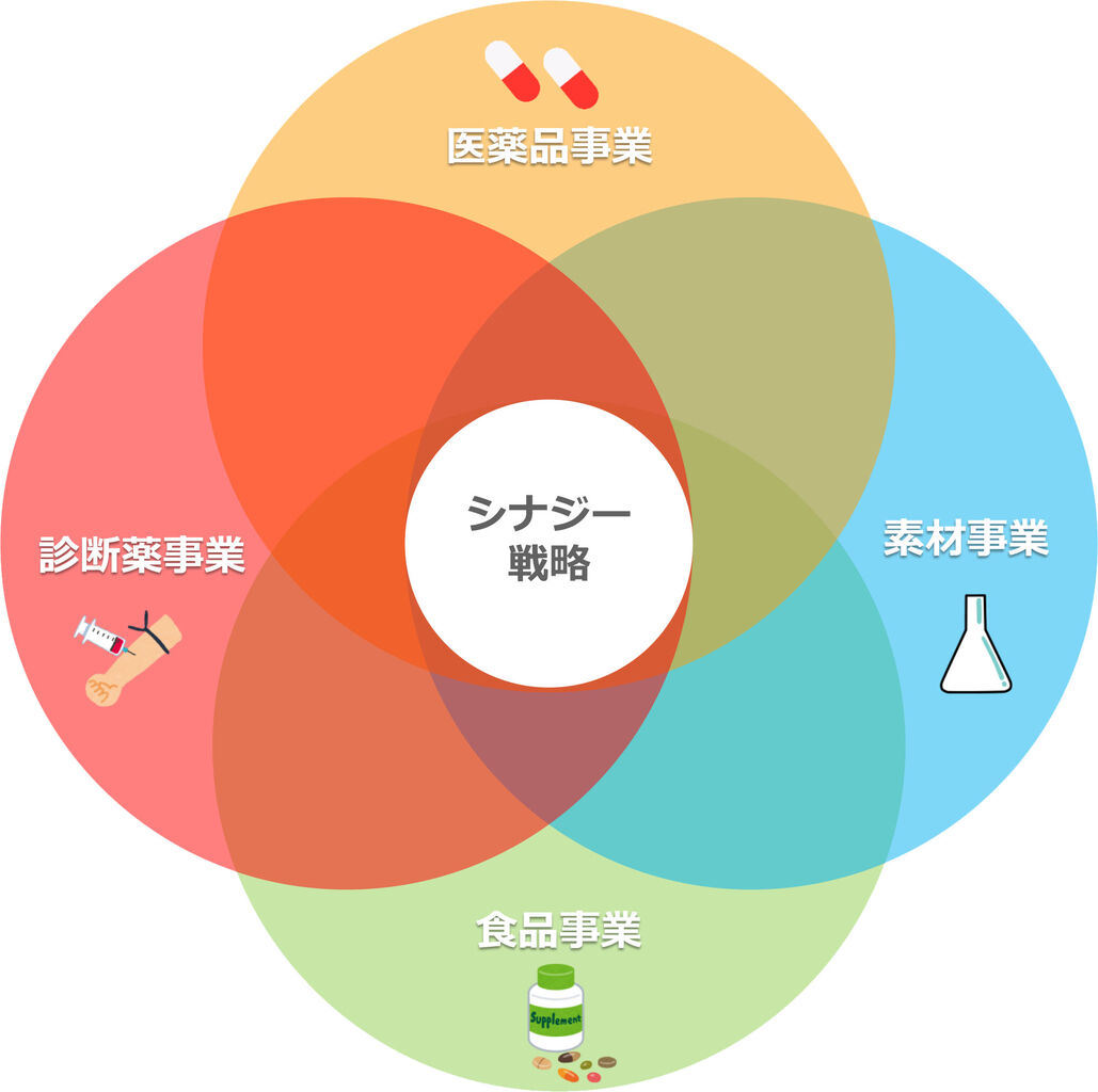 21年 シナジー効果最大化の鍵は診断薬 体外診断薬の部屋 事業 製品開発支援