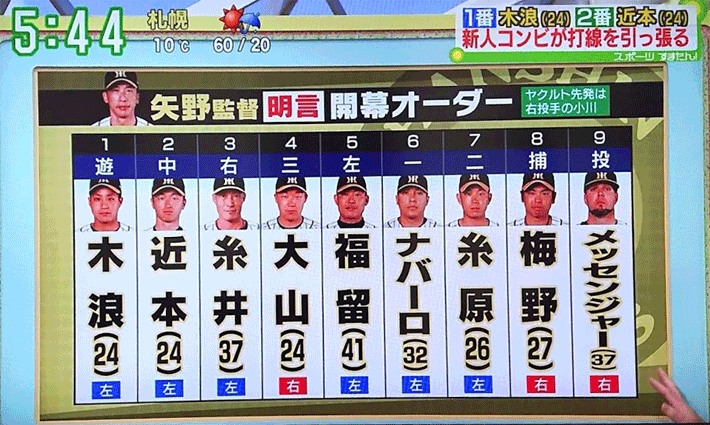 2019年阪神の開幕オーダー