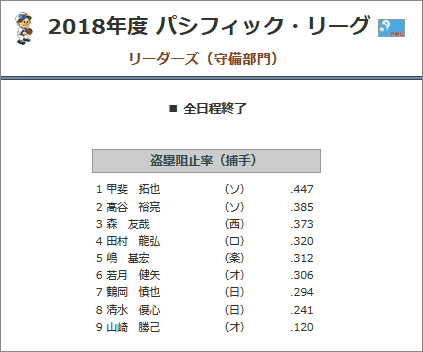 2018年パ・リーグ盗塁阻止率