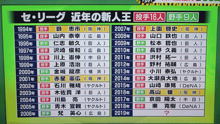 セ・リーグ近年の新人王獲得選手