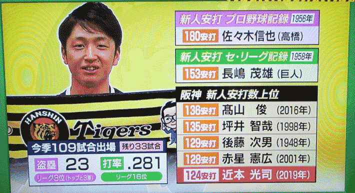 近本選手が盗塁王と新人安打記録を更新するには