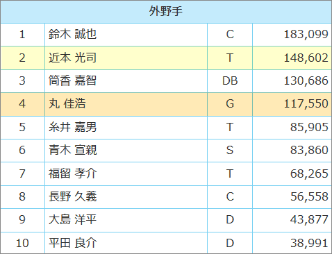 外野手中間発表